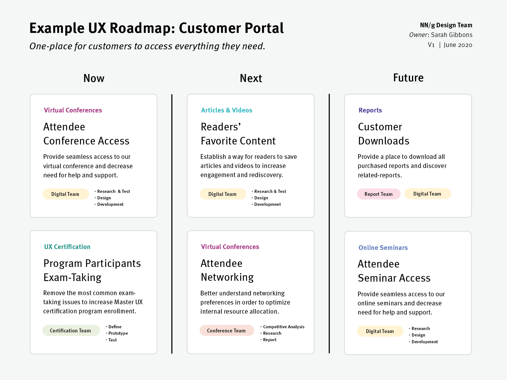 Example UX Roadmap