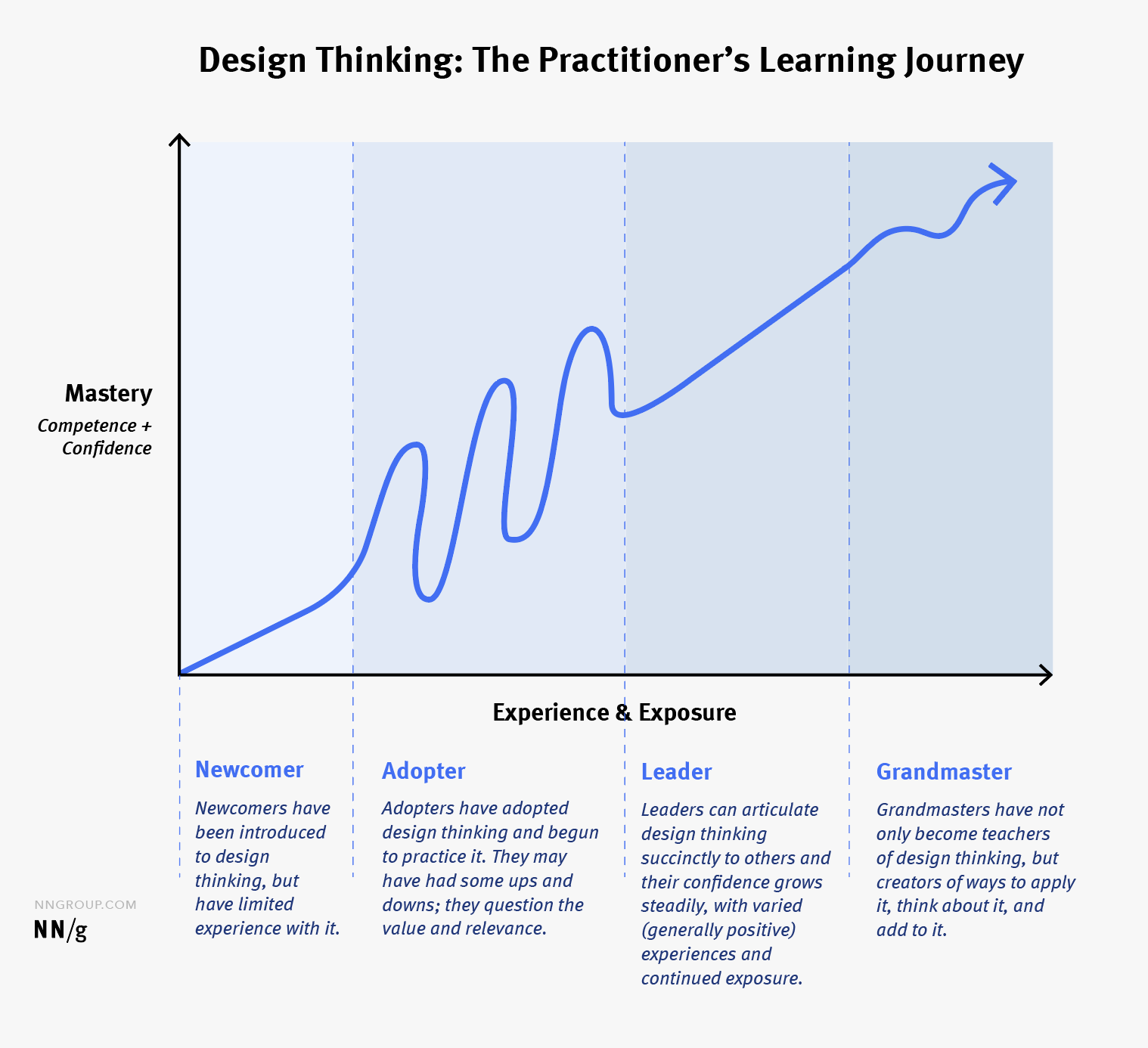 Design Thinking 4 Stages of Learning: Newcomer, Adopter, Leader, and Grandmaster.